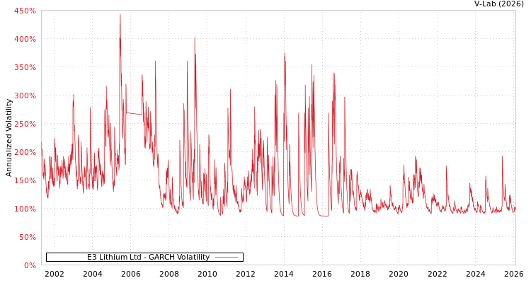 graph of E3 Lithium Ltd GARCH