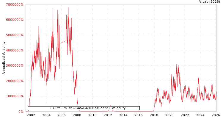 graph of E3 Lithium Ltd GAS-GARCH-T