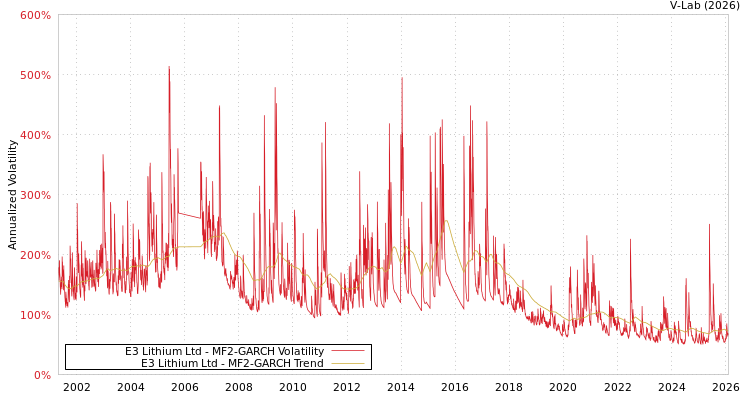 graph of E3 Lithium Ltd MF2-GARCH