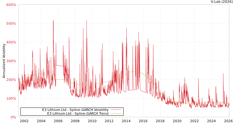 graph of E3 Lithium Ltd SGARCH