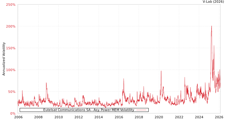 graph of Eutelsat Communications SA APMEM
