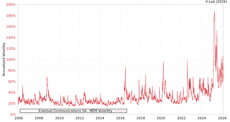 graph of Eutelsat Communications SA MEM