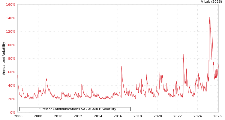 graph of Eutelsat Communications SA AGARCH