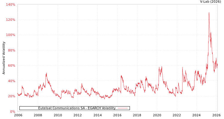 graph of Eutelsat Communications SA EGARCH