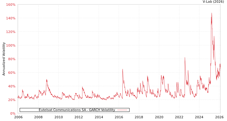 graph of Eutelsat Communications SA GARCH