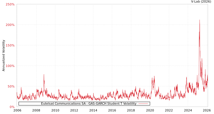 graph of Eutelsat Communications SA GAS-GARCH-T