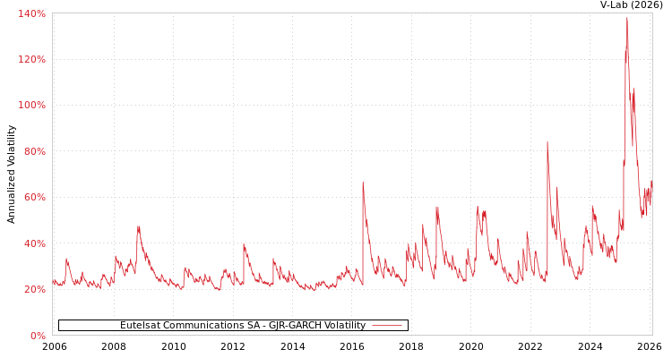graph of Eutelsat Communications SA GJR-GARCH