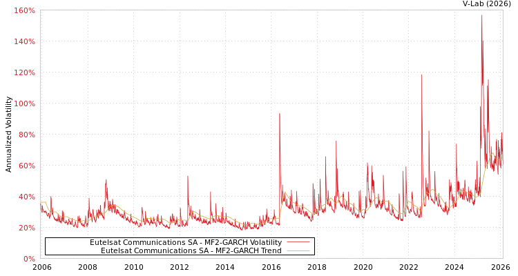 graph of Eutelsat Communications SA MF2-GARCH