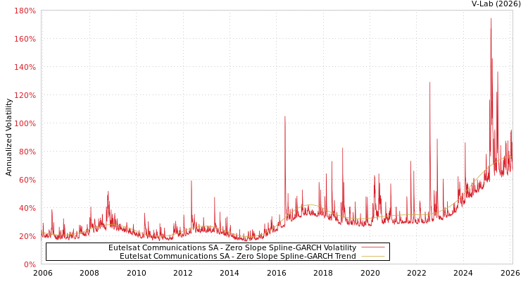 graph of Eutelsat Communications SA S0GARCH