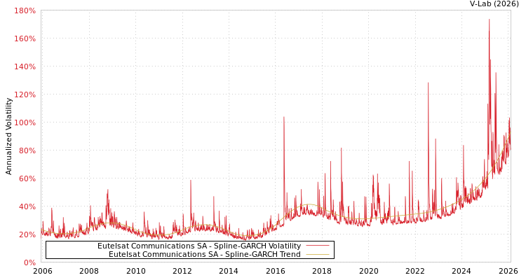 graph of Eutelsat Communications SA SGARCH