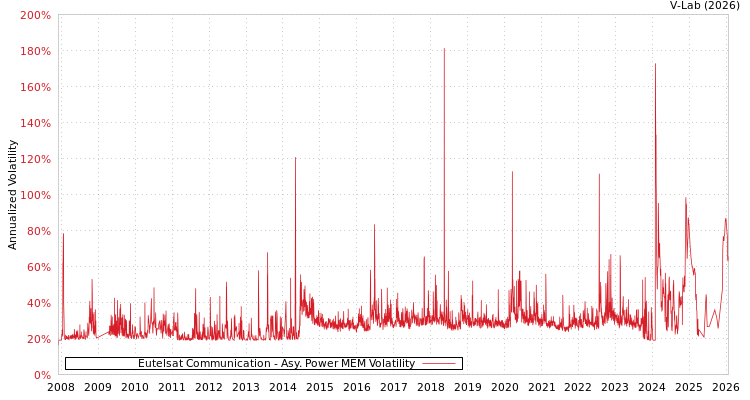 graph of Eutelsat Communication APMEM