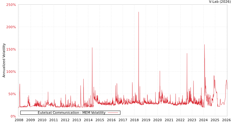 graph of Eutelsat Communication MEM