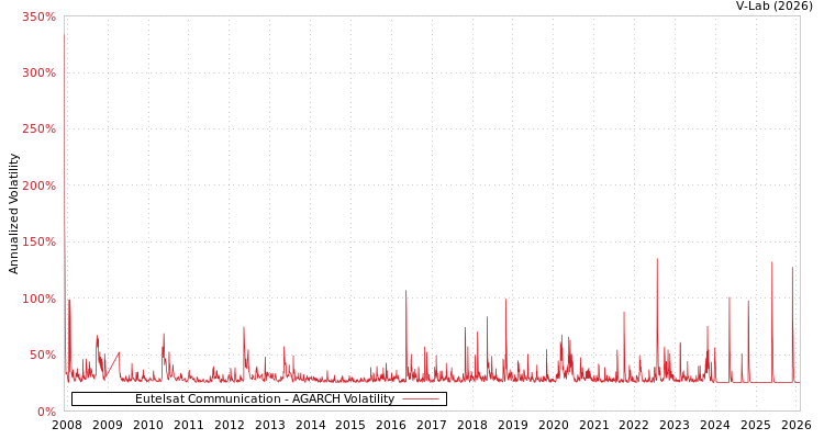 graph of Eutelsat Communication AGARCH