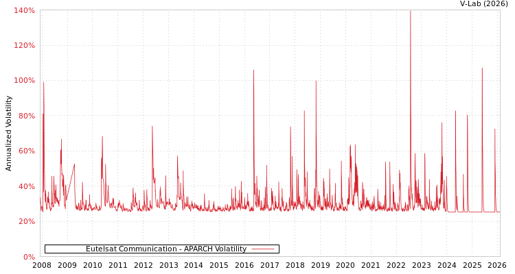 graph of Eutelsat Communication APARCH