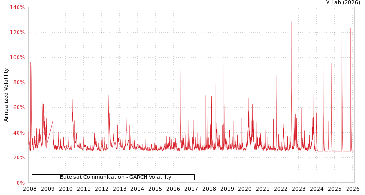 graph of Eutelsat Communication GARCH