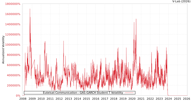 graph of Eutelsat Communication GAS-GARCH-T