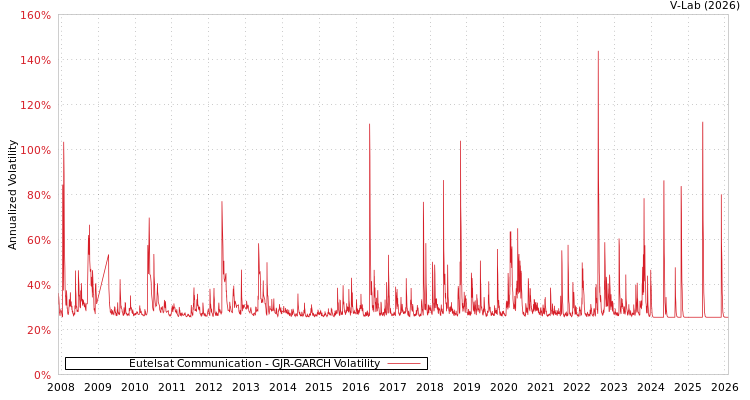 graph of Eutelsat Communication GJR-GARCH