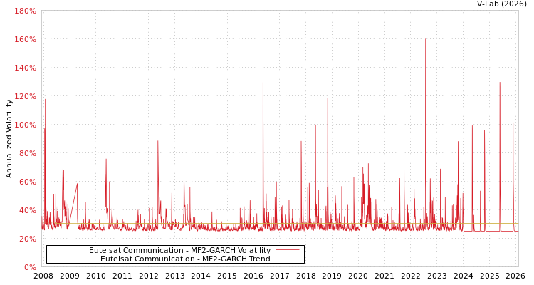 graph of Eutelsat Communication MF2-GARCH
