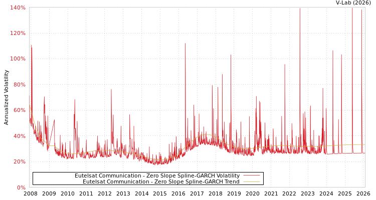 graph of Eutelsat Communication S0GARCH