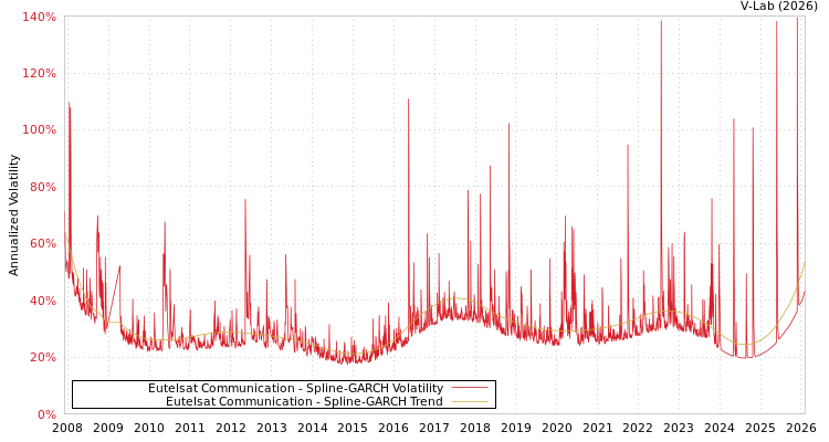 graph of Eutelsat Communication SGARCH