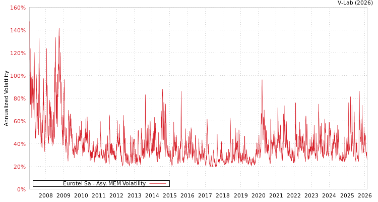 graph of Eurotel Sa AMEM