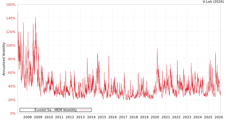 graph of Eurotel Sa MEM