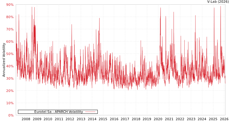 graph of Eurotel Sa APARCH