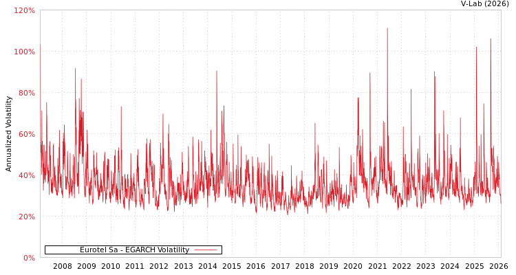 graph of Eurotel Sa EGARCH