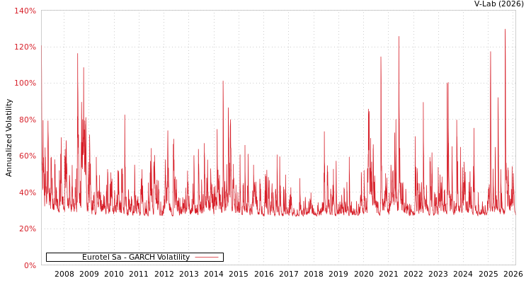graph of Eurotel Sa GARCH
