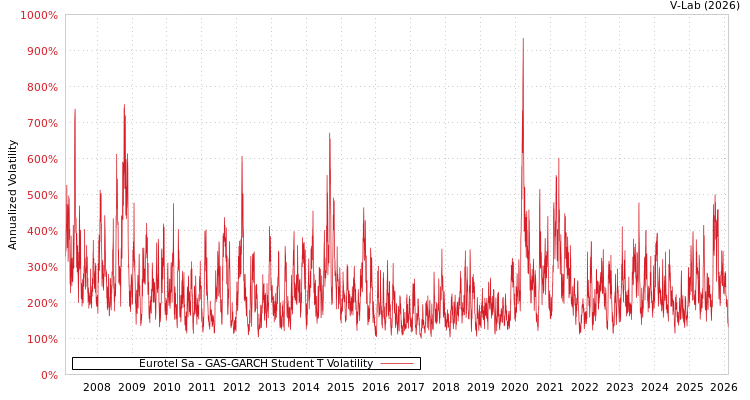graph of Eurotel Sa GAS-GARCH-T