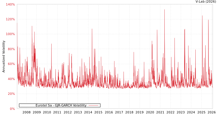 graph of Eurotel Sa GJR-GARCH