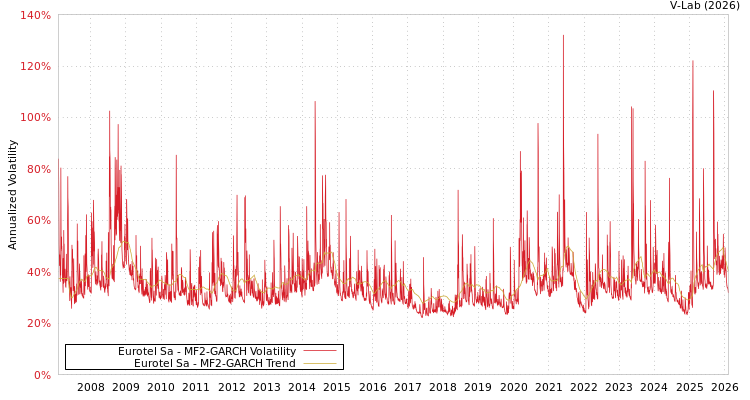 graph of Eurotel Sa MF2-GARCH