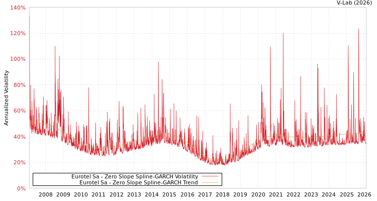 graph of Eurotel Sa S0GARCH
