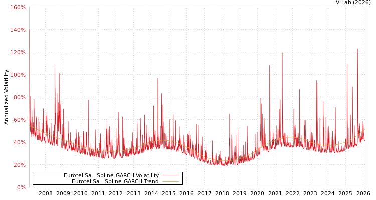 graph of Eurotel Sa SGARCH