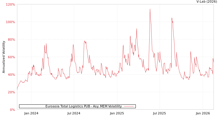 graph of Euroasia Total Logistics PUB AMEM