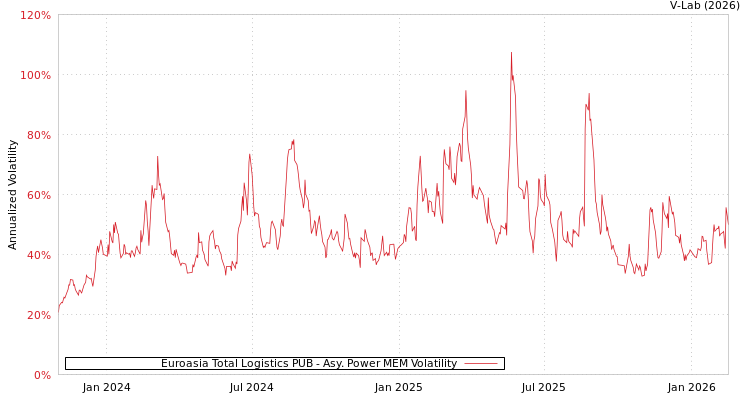 graph of Euroasia Total Logistics PUB APMEM