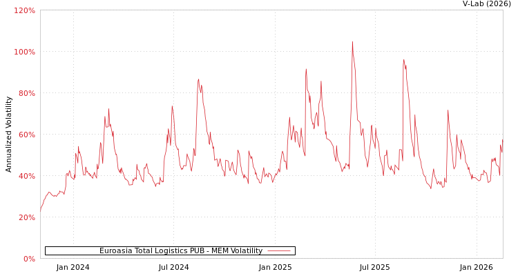 graph of Euroasia Total Logistics PUB MEM