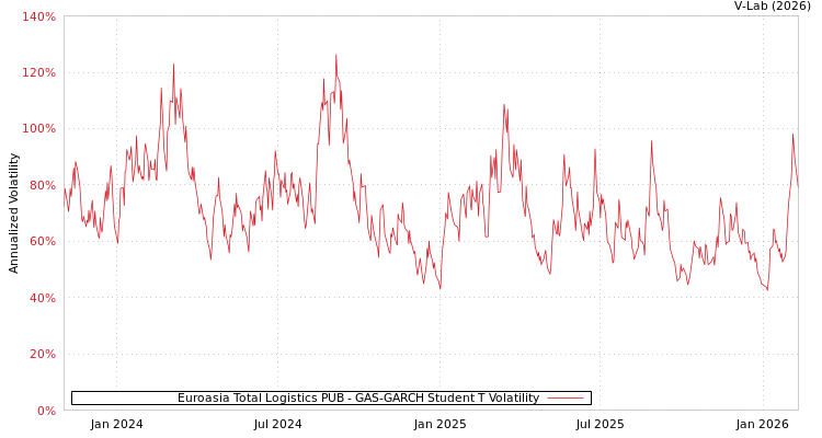 graph of Euroasia Total Logistics PUB GAS-GARCH-T