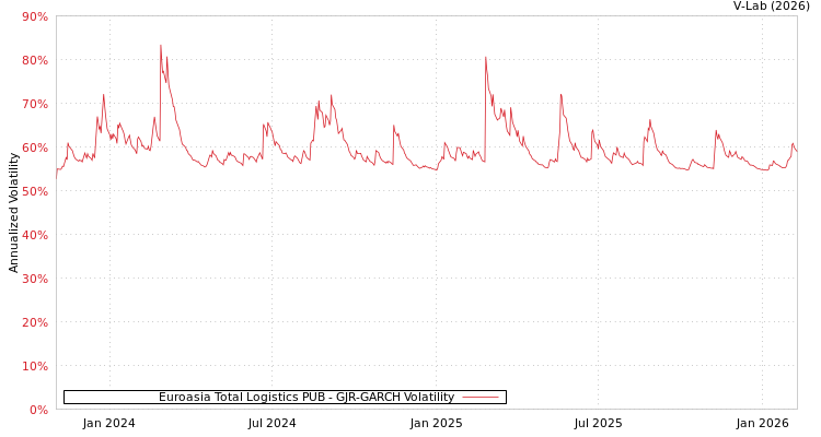 graph of Euroasia Total Logistics PUB GJR-GARCH