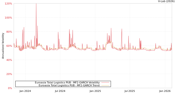 graph of Euroasia Total Logistics PUB MF2-GARCH
