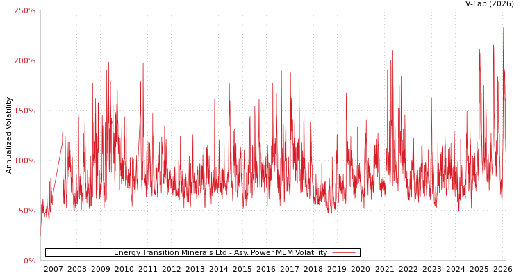 graph of Energy Transition Minerals Ltd APMEM