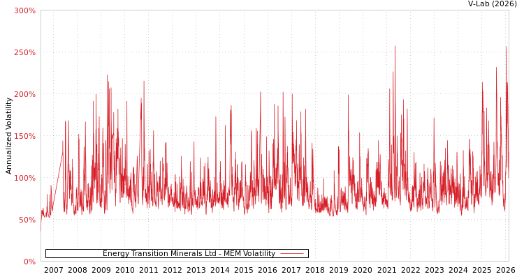 graph of Energy Transition Minerals Ltd MEM