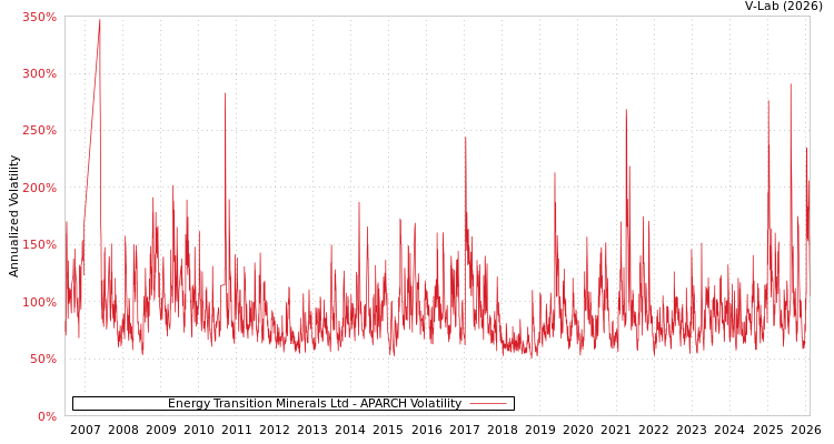 graph of Energy Transition Minerals Ltd APARCH