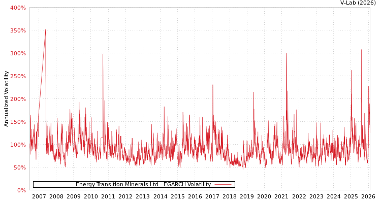 graph of Energy Transition Minerals Ltd EGARCH