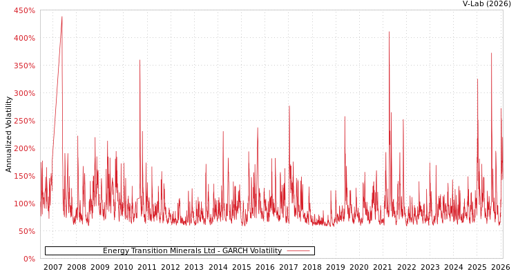 graph of Energy Transition Minerals Ltd GARCH