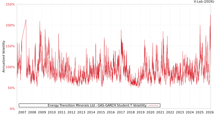 graph of Energy Transition Minerals Ltd GAS-GARCH-T