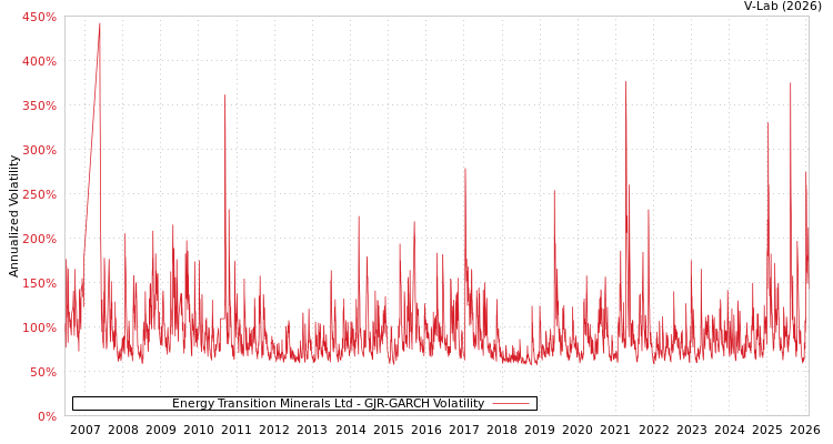 graph of Energy Transition Minerals Ltd GJR-GARCH
