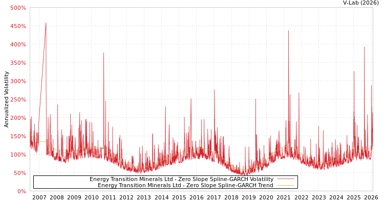 graph of Energy Transition Minerals Ltd S0GARCH