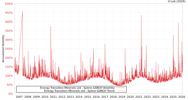 graph of Energy Transition Minerals Ltd SGARCH