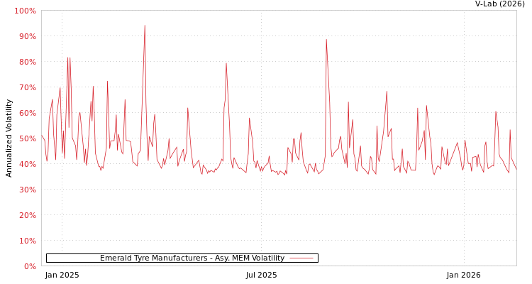 graph of Emerald Tyre Manufacturers AMEM